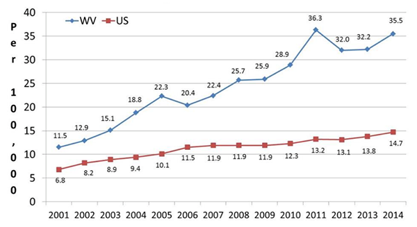 Line graph comparing age-adjusted resident drug overdose death rates in West Virginia and the US for years 2001 through 2014. Data reveals higher death rates for West Virginia over the US for all years. Figures per 100,000 show West Virginia peaking at 36.3 compared to 13.2 for the US in 2011. Following a slight decline, West Virginia peaked again in 2014 at 35.5 compared to 14.7 for the US.