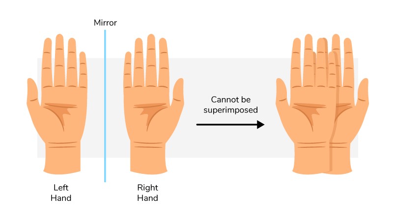 An image of a pair of hands, palms facing up. An arrow points to another image of the left hand on top of the right, both palms still facing up, illustrating that they can’t be superimposed.