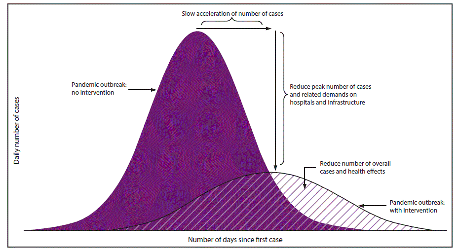Influenza model showing a steep bell curve for outbreak with no intervention, compared to a flatter bell curve for outbreak with intervention.