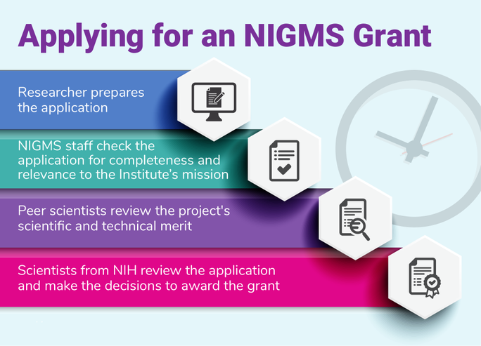 Applying for an NIGMS Grant. Researcher prepares the application. NIGMS staff check the application for completeness and relevance to the Institute’s mission. Peer scientists review the project’s scientific and technical merit. Scientists from NIH review the application and make the decision to award the grant.