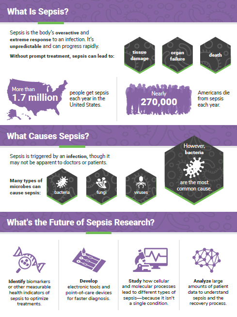 Infographic on Sepsis.