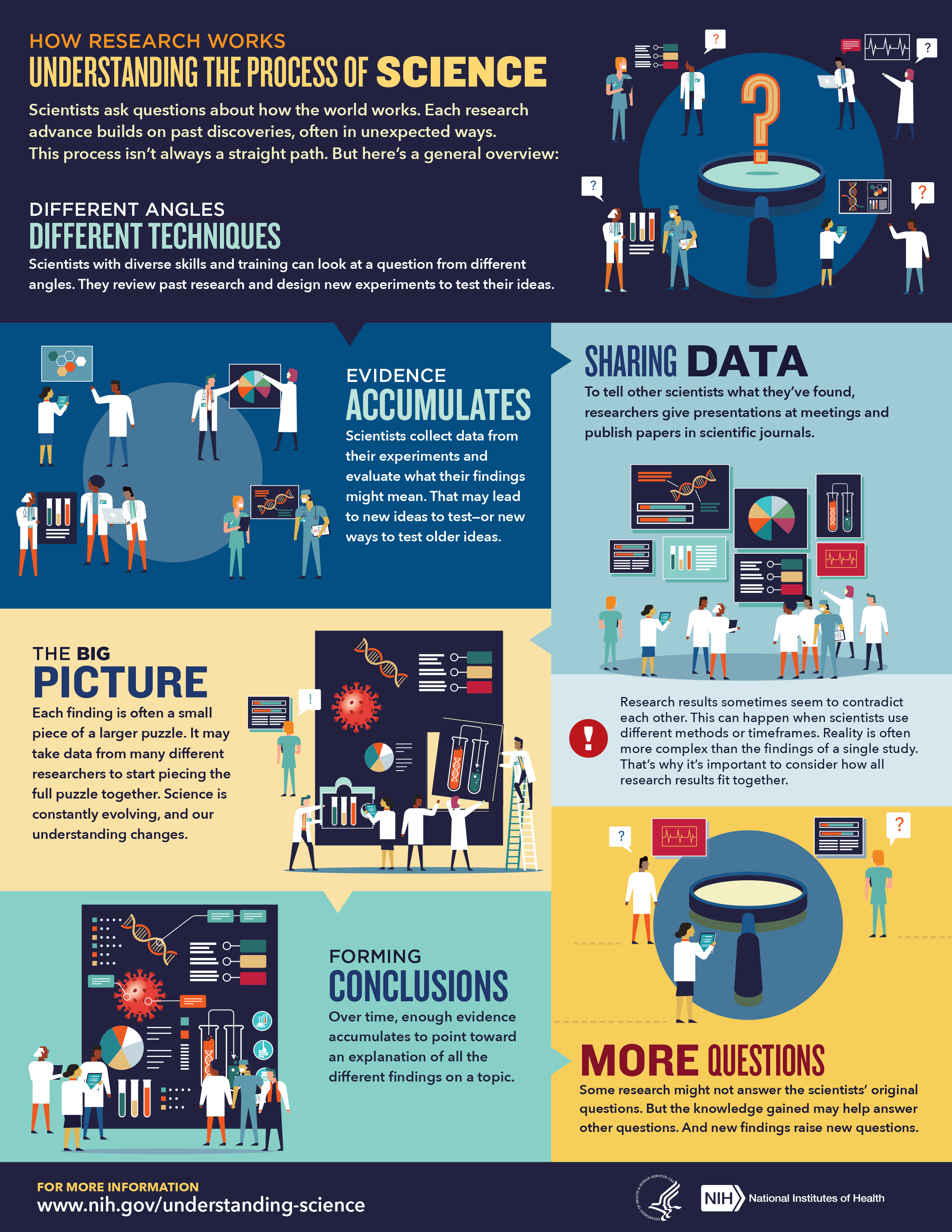 Infographic explaining how research works and understanding the process of science.
