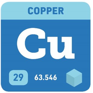 A square showing Copper’s symbol (Cu), atomic number (29), and atomic weight (63.546). 