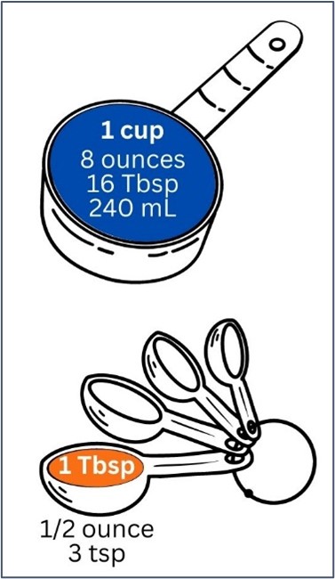 A measuring cup that amounts to 1 cup or converted measurements of 8 ounces, 16 tablespoons, or 240 milliliters. A measuring spoon set showing one spoon that amounts to 1 tablespoon or converted measurements of 1/2 ounce or 3 teaspoons.