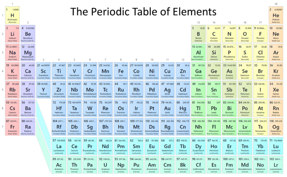 The periodic table of elements color coded by the various groups on the table.