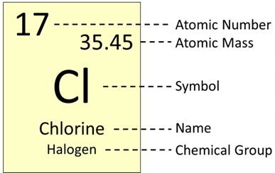 A yellow box from the periodic table with chlorine’s atomic number (17), atomic mass (35.45), symbol (Cl), name (chlorine), and chemical group (halogen) identified.