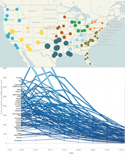 Incidence of influenza during the week starting 12/29/2013 (top); influenza incidence forecasts for selected cities (bottom). Credit: Columbia Prediction of Infectious Diseases.