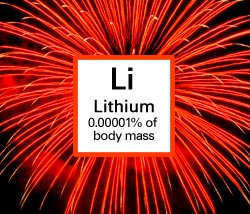 Lithium. 0.00001% of body mass.